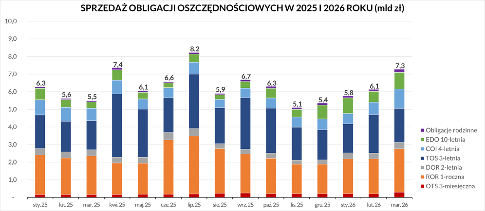 Sprzedaż obligacji oszczędnościowych w 2025 i 2026 roku
