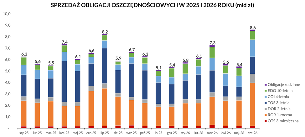Wykres przedstawia sprzedaż obligacji oszczędnościowych w 2025 i 2026 roku. Szczegółowe dane dostępne są w pliku Excel.
