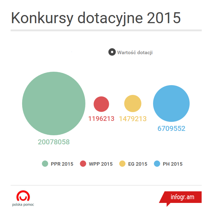 Konkursy dotacyjne 2015