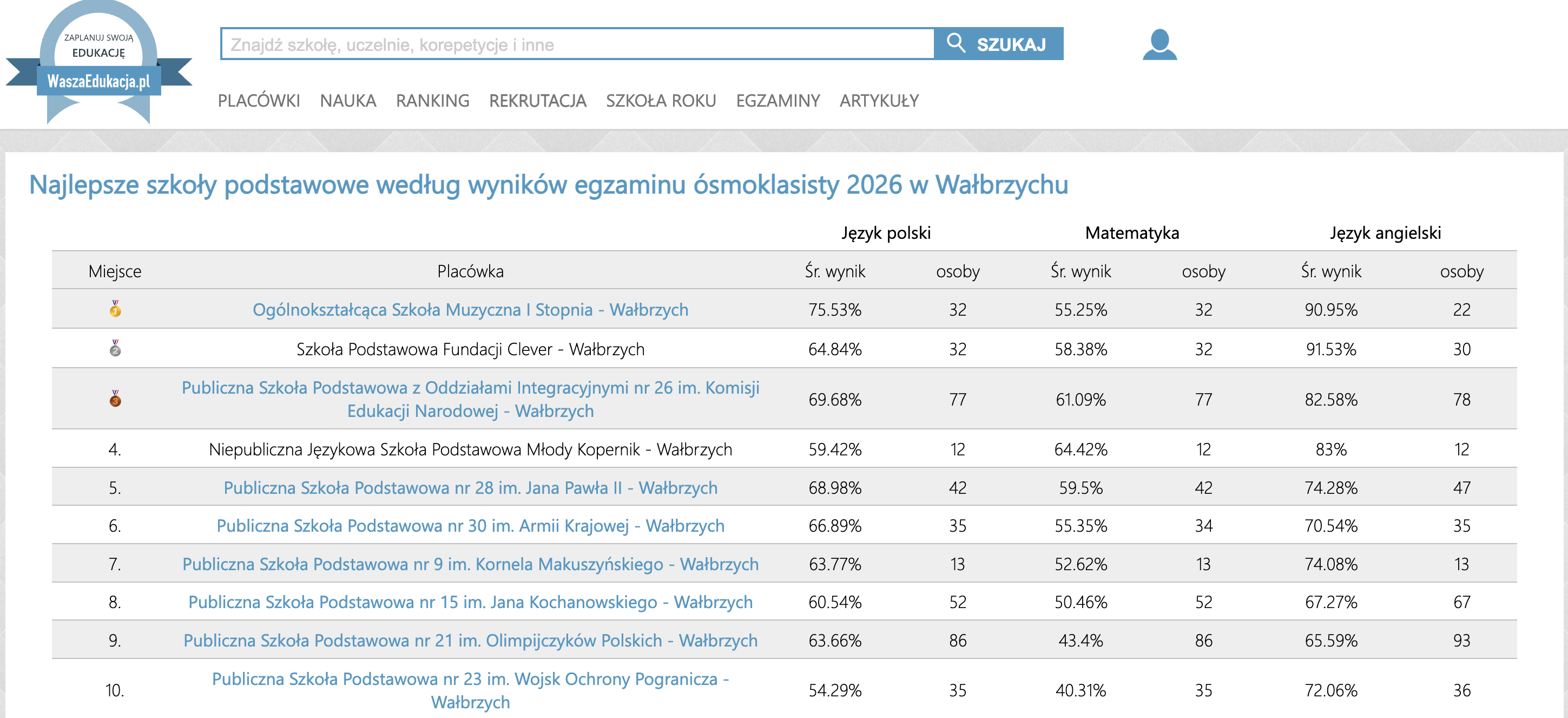 Zrzut ekranu ze strony internetowej WaszaEdukacja.pl przedstawiający tabelę z rankingiem dziesięciu najlepszych szkół podstawowych w Wałbrzychu na podstawie wyników egzaminu ósmoklasisty z 2026 roku. Zestawienie uwzględnia średnie wyniki z języka polskiego, matematyki oraz języka angielskiego wraz z liczbą zdających osób. Pierwsze miejsce w rankingu zajmuje Ogólnokształcąca Szkoła Muzyczna I Stopnia, drugie Szkoła Podstawowa Fundacji Clever, a trzecie Publiczna Szkoła Podstawowa z Oddziałami Integracyjnymi nr 26.