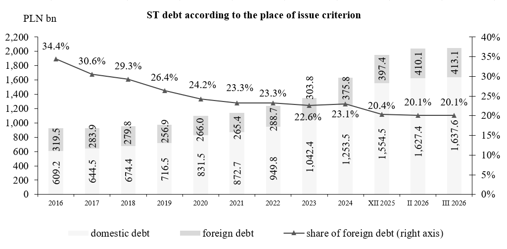 State Treasury debt according to the place of issue criterion
