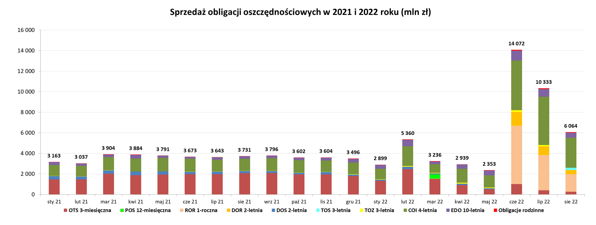 Wykres: Sprzedaż obligacji oszczędnościowych w 2021 i 2022 roku (mln zł)