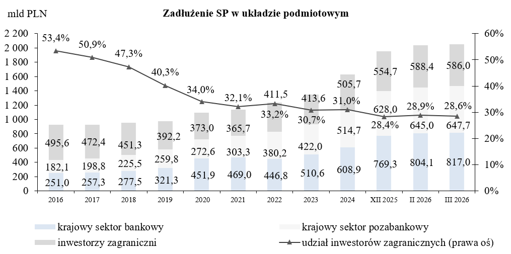 Wykres Zadłużenie Skarbu Państwa według kryterium rezydenta
