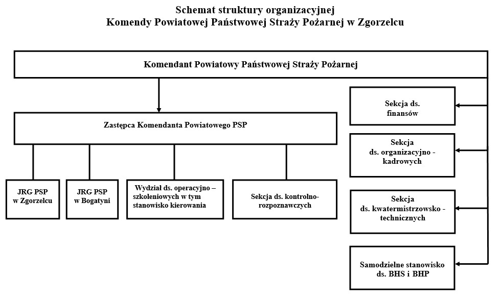 Schemat struktury organizacyjnej KP PSP w Zgorzelcu
