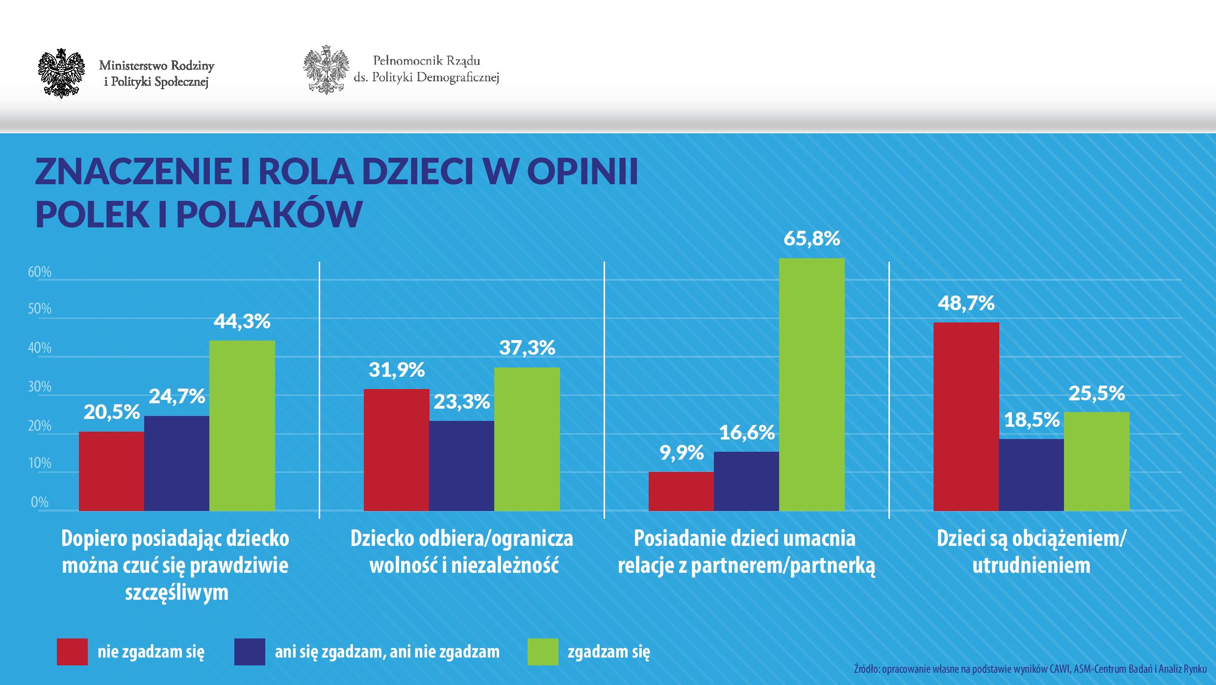 Grafika 3: Znaczenie i rola dzieci w opinii Polek i Polaków 