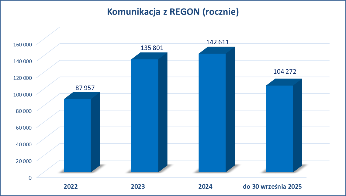 Wykorzystanie komunikacji z Regon (rocznie)