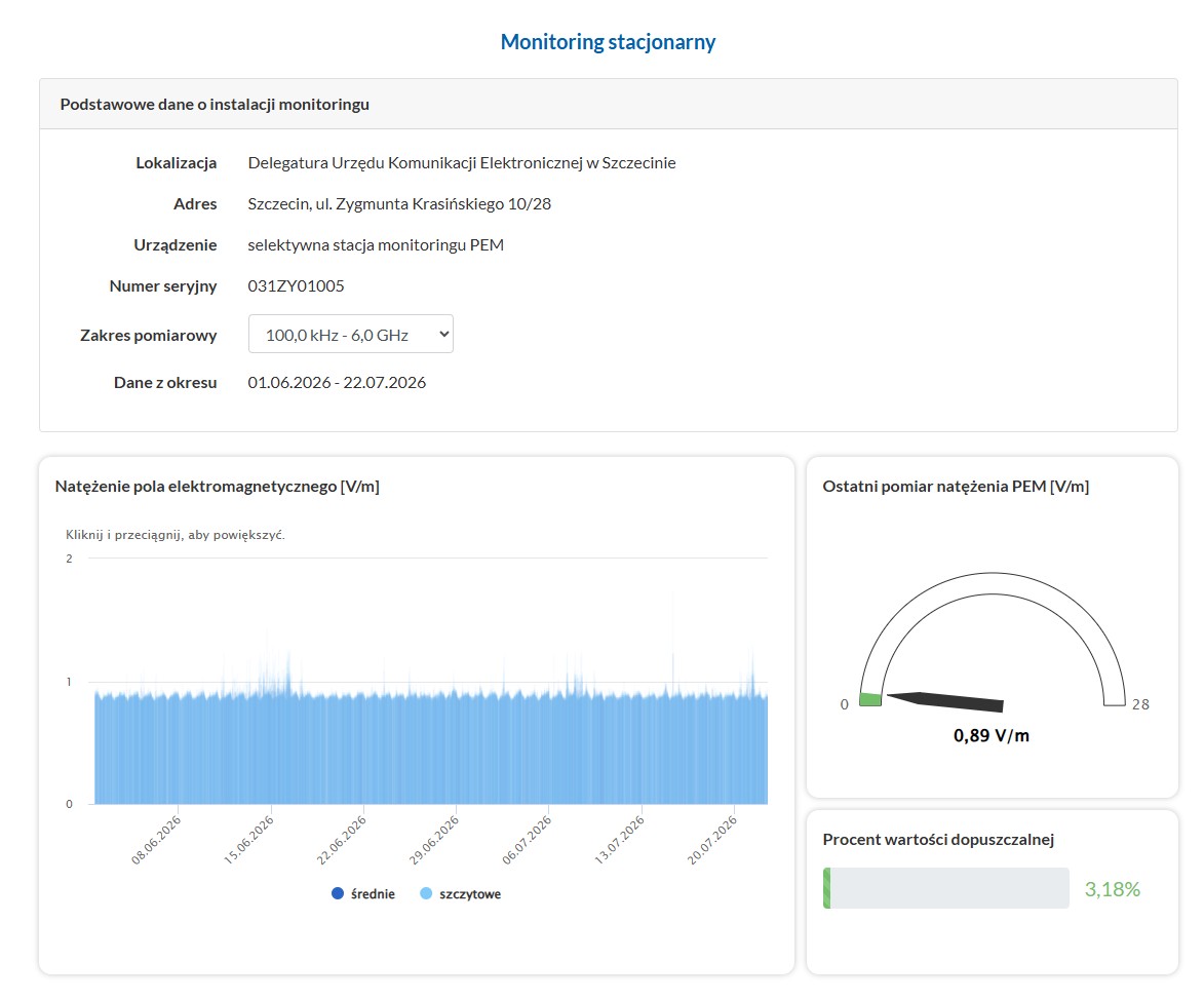 Zrzut ekranu strony „Monitoring stacjonarny” systemu SI2PEM. W górnej części znajdują się podstawowe dane o instalacji monitoringu: lokalizacja – Delegatura Urzędu Komunikacji Elektronicznej w Szczecinie, adres – Szczecin, ul. Zygmunta Krasińskiego 10/28. Urządzenie to selektywna stacja monitoringu PEM o numerze seryjnym 031ZY01005. Wybrany zakres pomiarowy wynosi od 100 kHz do 6 GHz, a prezentowane dane obejmują okres od 1 czerwca do 22 lipca 2026 r. W lewej części ekranu widoczny jest wykres natężenia pola elektromagnetycznego w jednostkach V/m. Przedstawione wartości średnie i szczytowe pozostają stosunkowo stabilne, oscylując głównie w pobliżu 1 V/m. Po prawej stronie znajduje się wskaźnik ostatniego pomiaru natężenia PEM pokazujący wartość 0,89 V/m. Poniżej zamieszczono wskaźnik procentowy informujący, że zmierzona wartość odpowiada 3,18% poziomu dopuszczalnego.