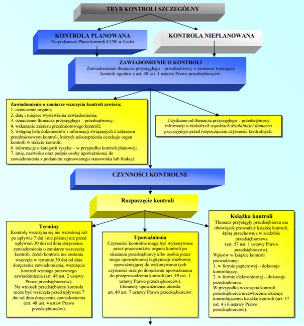 Obraz schemat kontroli