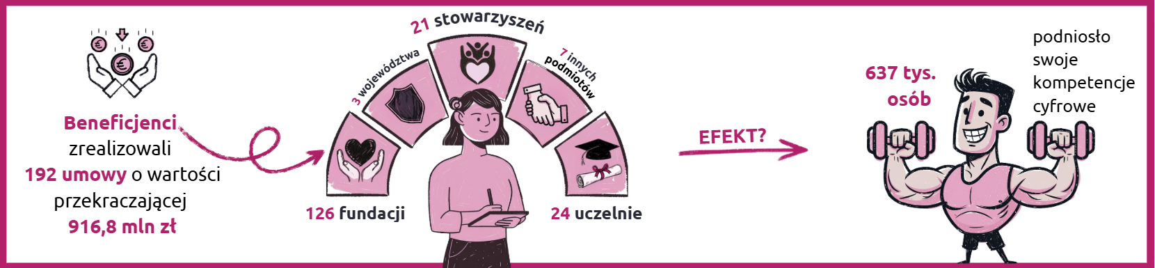 Infografika prezentująca dane: Beneficjenci zrealizowali 192 umowy o wartości przekraczającej 916,8 mln zł; 126 fundacji; 21 stowarzyszeń; 24 uczelnie; w sumie 637 tys. osób podniosło swoje kompetencje cyfrowe 