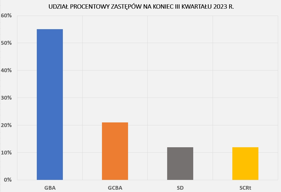 Wykres słupkowy obrazujący statystykę udziału procentowego zastępów na koniec III kwartału 2023 roku