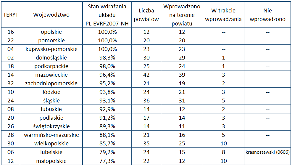 Ilustracja przedstawia tabelę z aktualnym stanem wdrażania układu PL-EVRF2007-NH w poszczególnych województwach. Dane przedstawione w tabeli znajdują się w pliku Tabela.xlsx (link zamieszczono poniżej).