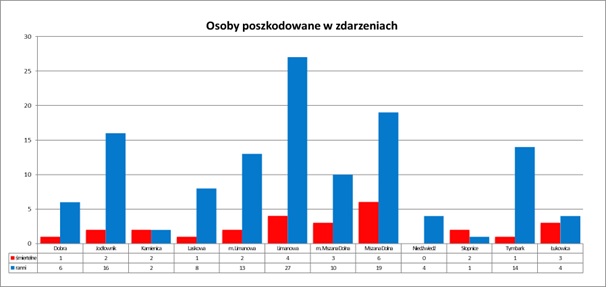 Rycina nr 12 – osoby poszkodowane w zdarzeniach w roku 2022 w rozbiciu na JST