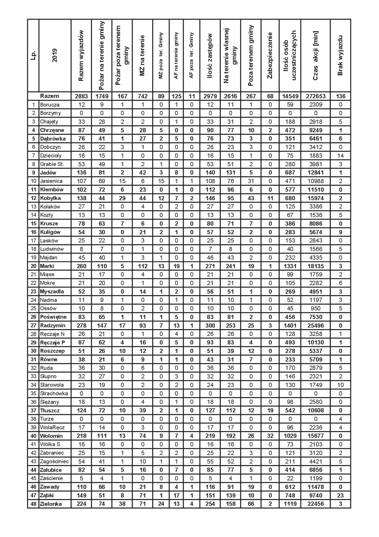 Statystyka wyjazdów OSP w 2019 roku