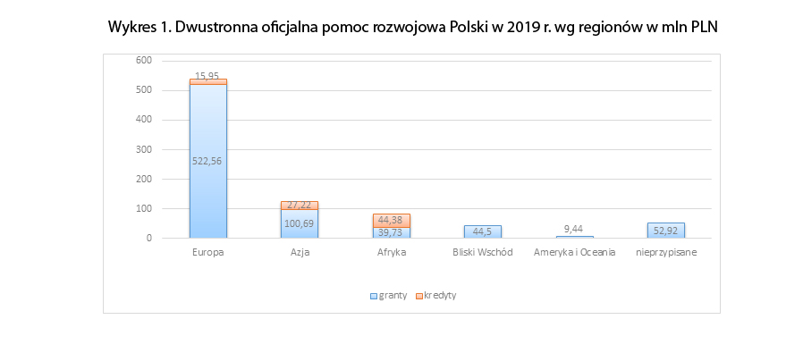 Wykres 1. Dwustronna oficjalna pomoc rozwojowa Polski w 2019 r. wg regionów w mln PLN