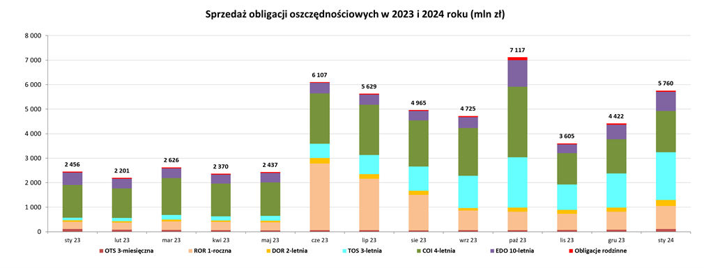 Sprzedaż obligacji oszczędnościowych w 2023 i 2024 roku (mln zł)