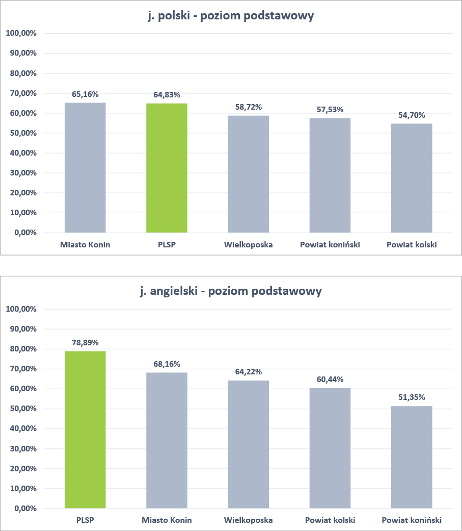 Na grafice wykres słupkowy pokazujący procentowo wyniki ustnych matur PLSP w Kościelcu na tle regionu. Wyniki przedstawiają się następująco: język polski poziom podstawowy: PLSP - 64,83%, Miasto Konin - 65,16%, Wielkopolska - 58,72%, Powiat koniński - 57,53%, Powiat kolski - 54,70%. Język angielski - poziom podstawowy: PLSP - 78,89%, Miasto Konin - 68,16%, Wielkopolska - 64,22%, Powiat kolski - 60,44%, Powiat koniński - 51,35%.