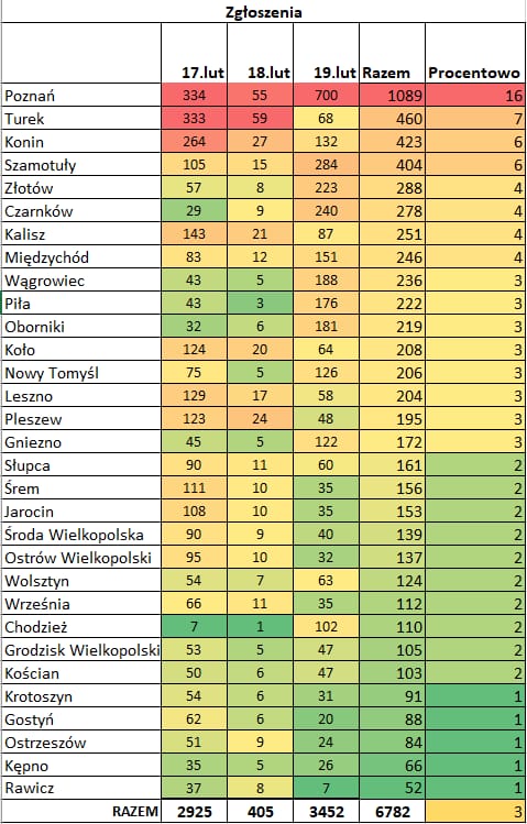 Tabela podsumowująca ilość wpływajacych zgłoszeń