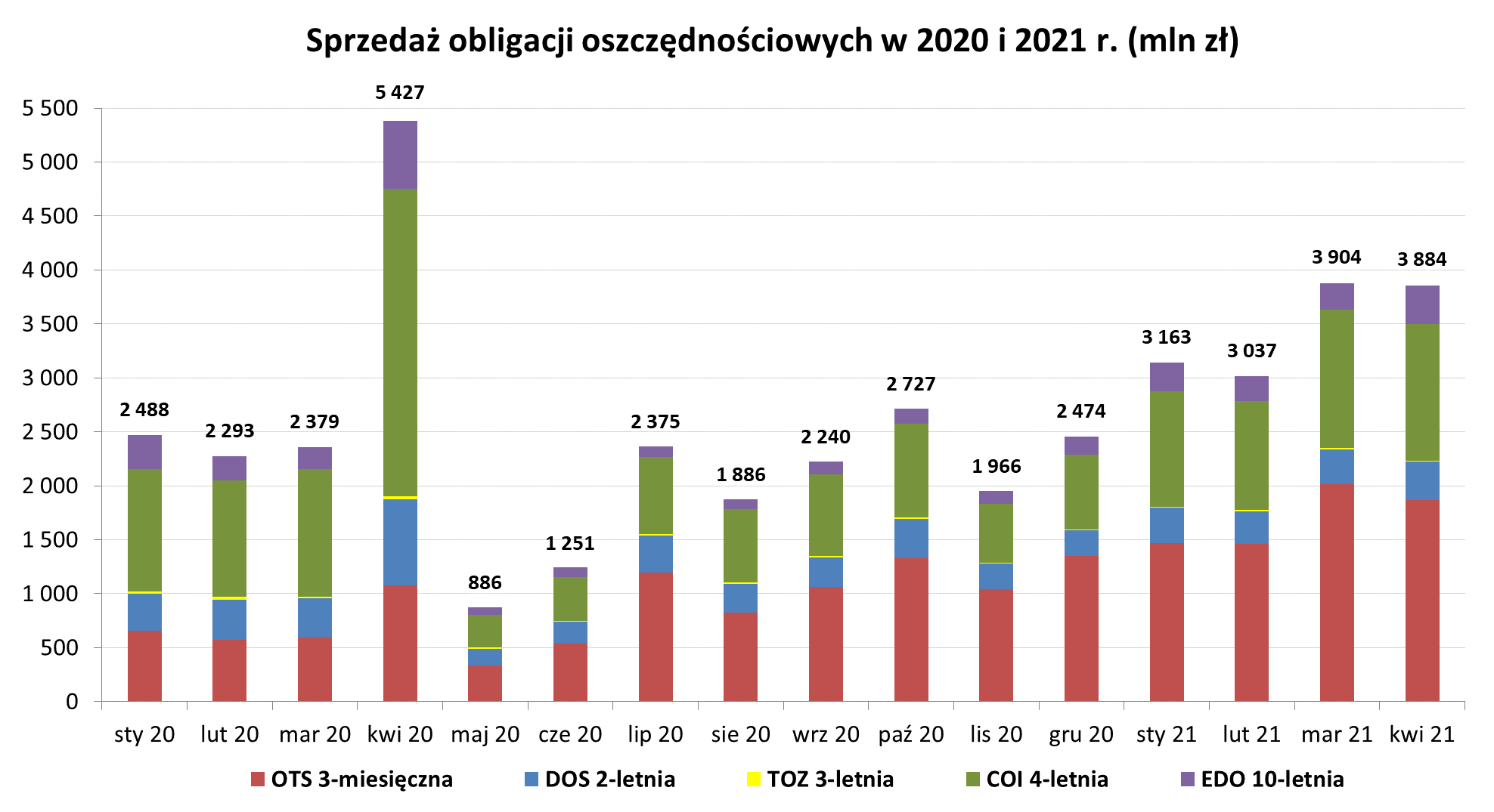 Wykres słupkowy sprzedaży obligacji skarbowych w latach 2020 i 2021 (mln) kwiecień