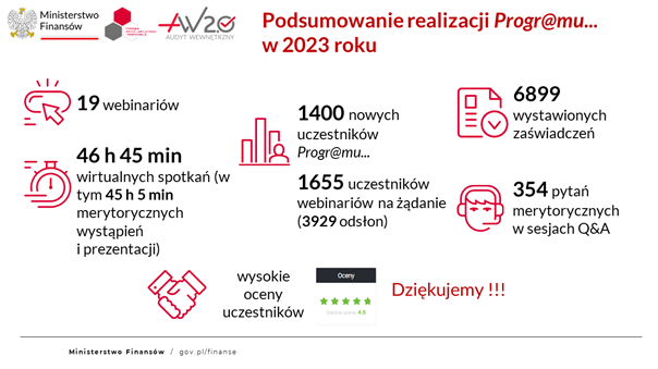 Realizacja Programu w 2023 r. - opis treści umieszczonej na grafice znajduje się pod grafiką