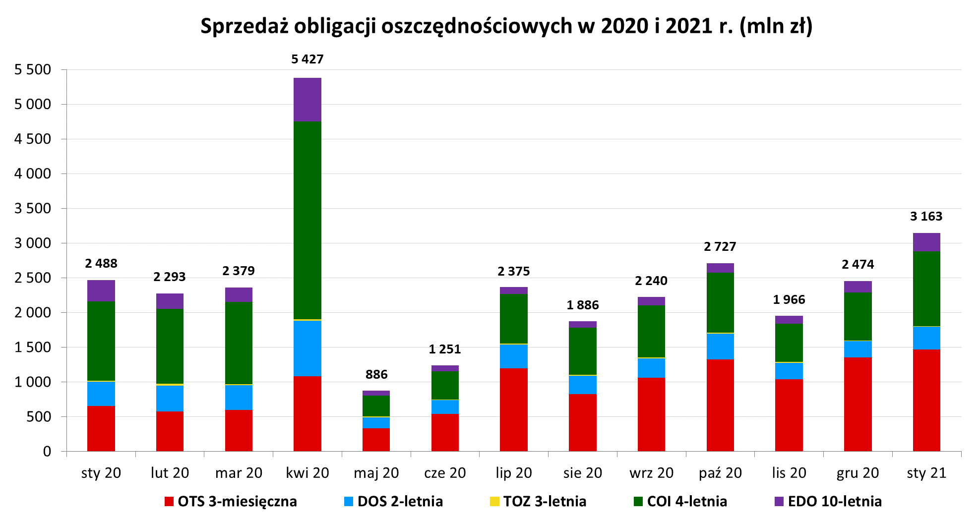 Graf słupkowy przedstawiając sprzedaż obligacji oszczędnościowych w 2020 i 2021 r. (mln zł 01.2021) 