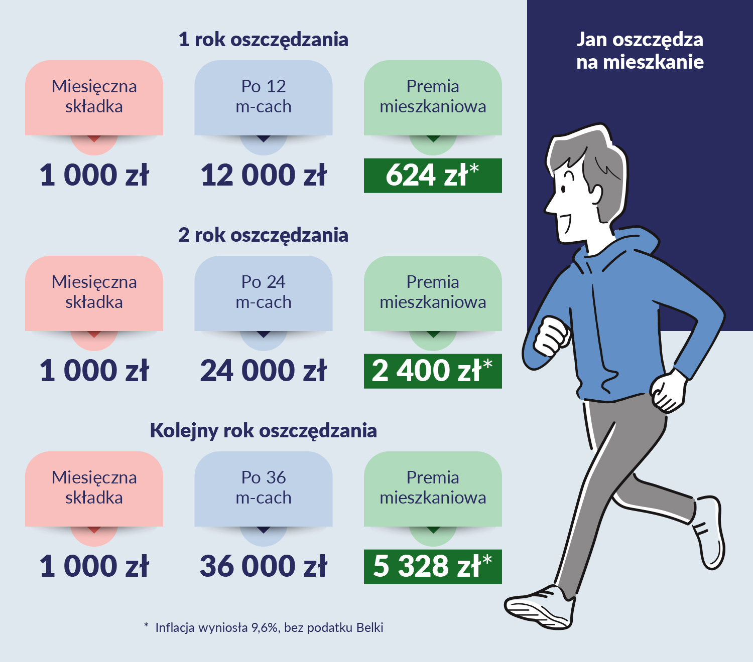 Po lewej nagłówek: 1 rok oszczędzania, pod nim: miesięczna składka 1000 zł, po 12 m-cach 12 000 zł, premia mieszkaniowa 624 zł (przypis: inflacja wyniosła 9,6% bez podatku Belki). Poniżej nagłówek: 2 rok oszczędzania, pod nim: miesięczna składka 1000 zł, po 24 m-cach 24 000 zł, premia mieszkaniowa 2400 zł (przypis: inflacja wyniosła 9,6% bez podatku Belki). Poniżej nagłówek: kolejny rok oszczędzania, pod nim: miesięczna składka 1000 zł, po 36 m-cach 36 000 zł, premia mieszkaniowa 5328 zł (przypis: inflacja wyniosła 9,6% bez podatku Belki). Po prawej rysunek biegnącego mężczyzny i napis: Jan oszczędza na mieszkanie