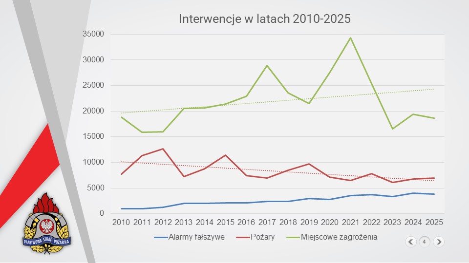 Wykres liniowy porównujący trzy kategorie zdarzeń w latach 2010–2025. Zielona linia (miejscowe zagrożenia) dominuje i wykazuje trend wzrostowy mimo dużych wahań. Czerwona linia (pożary) wykazuje łagodny trend spadkowy. Niebieska linia (alarmy fałszywe) utrzymuje się na najniższym poziomie, ale z tendencją powolnego wzrostu na przestrzeni lat.