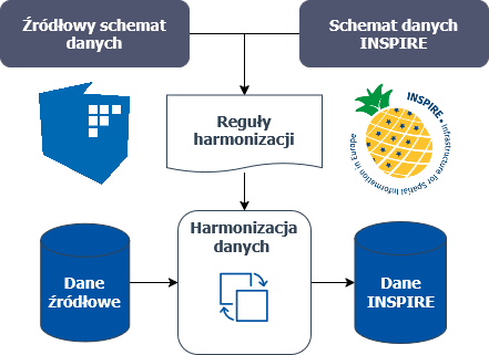 Reguły harmonizacji w procesie harmonizacji danych - opis infografiki w podpisie
