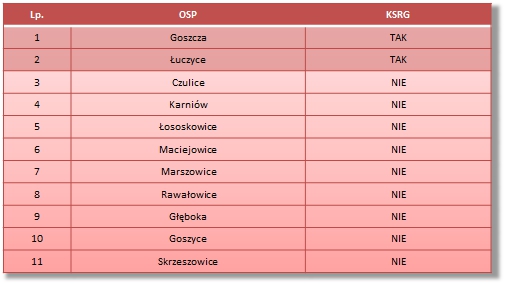 Tabela OSP gmina Kocmyrzów-Luborzyca