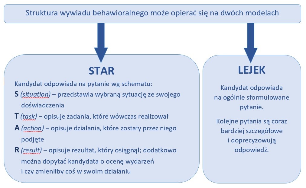 Grafika przedstawia opis dwóch modeli, na których może się opierać struktura wywiadu behawioralnego. Pierwszy model to STAR. Kandydat odpowiada na pytanie według schematu: S (situation) – przedstawia wybraną sytuację ze swojego doświadczenia T (task) – opisuje zadania, które wówczas realizował A (action) – opisuje działania, które zostały przez niego podjęte R (result) – opisuje rezultat, który osiągnął; dodatkowo można dopytać kandydata o ocenę wydarzeń i czy zmieniłby coś w swoim działaniu. Drugi model to LEJEK. Kandydat odpowiada na ogólnie sformułowane pytanie. Kolejne pytania są coraz bardziej szczegółowe i doprecyzowują odpowiedź.