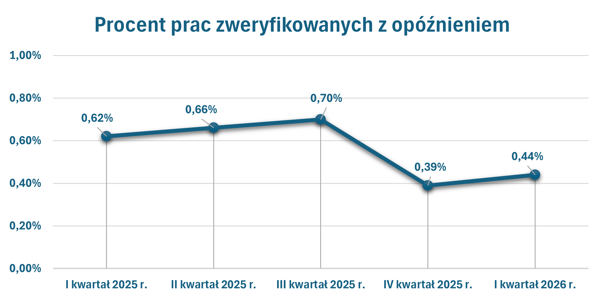 Wykres przedstawia procentowy udział prac zweryfikowanych z naruszeniem ustawowych terminów w okresie od I kwartału 2025 r., do I kwartału 2026 r.