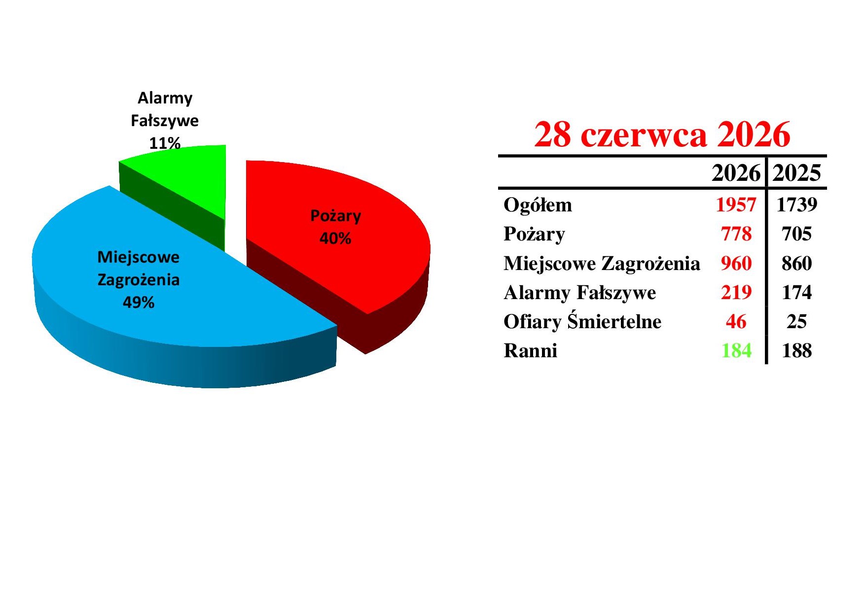 Statystyki zdarzeń