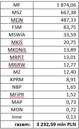 Zestawienie ODA za 2020 r. wg instytucji raportujących w mln PLN