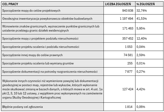 Zestawienie zawiera dane dotyczące liczby zgłoszeń prac geodezyjnych w odniesieniu do poszczególnych asortymentów prac oraz ich stosunkowy udział w ogólnej liczbie zgłoszeń. 