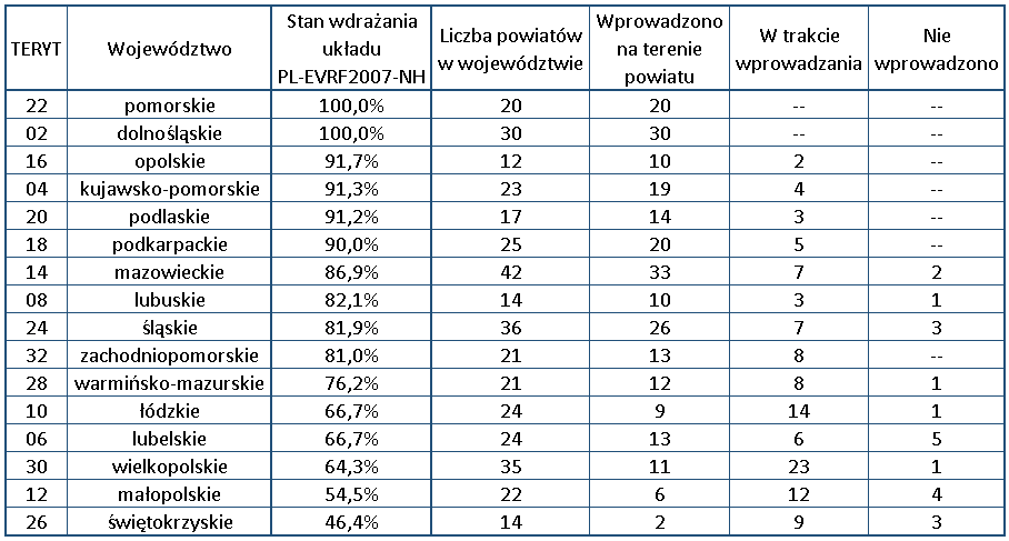 Ilustracja przedstawia tabelę z aktualnym stanem wdrażania Układu PL-EVRF2007-NH w poszczególnych województwach: Teryt 22 województwo pomorskie, stan wdrożenia: 100,0%, liczba powiatów w województwie: 20, wprowadzono na terenie 20 powiatów; Teryt 02 województwo dolnośląskie, stan wdrożenia: 100,0%, liczba powiatów w województwie: 30, wprowadzono na terenie 30 powiatów; Teryt 16 województwo opolskie, stan wdrożenia: 91,7%, liczba powiatów w województwie: 12, wprowadzono na terenie 10 powiatów, w trakcie wprowadzania w 2 powiatach; Teryt 04 województwo kujawsko-pomorskie, stan wdrożenia: 91,3%, liczba powiatów w województwie: 23, wprowadzono na terenie 19 powiatów, w trakcie wprowadzania w 4 powiatach; Teryt 20 województwo podlaskie, stan wdrożenia: 91,2%, liczba powiatów w województwie: 17, wprowadzono na terenie 14 powiatów, w trakcie wprowadzania w 3 powiatach; Teryt 18 województwo podkarpackie, stan wdrożenia: 90,0%, liczba powiatów w województwie: 25, wprowadzono na terenie 20 powiatów, w trakcie wprowadzania w 5 powiatach; Teryt 14 województwo mazowieckie, stan wdrożenia: 86,9%, liczba powiatów w województwie: 42, wprowadzono na terenie 33 powiatów, w trakcie wprowadzania w 7 powiatach, nie wprowadzono w 2 powiatach; Teryt 08 województwo lubuskie, stan wdrożenia: 82,1%, liczba powiatów w województwie: 14, wprowadzono na terenie 10 powiatów, w trakcie wprowadzania w 3 powiatach, nie wprowadzono w 1 powiecie; Teryt 24 województwo śląskie, stan wdrożenia: 81,9%, liczba powiatów w województwie: 36, wprowadzono na terenie 26 powiatów, w trakcie wprowadzania w 7 powiatach, nie wprowadzono w 3 powiatach; Teryt 32 województwo zachodniopomorskie, stan wdrożenia: 81,0%, liczba powiatów w województwie: 21, wprowadzono na terenie 13 powiatów, w trakcie wprowadzania w 8 powiatach; Teryt 28 województwo warmińsko-mazurskie, stan wdrożenia: 76,2%, liczba powiatów w województwie: 21, wprowadzono na terenie 12 powiatów, w trakcie wprowadzania w 8 powiatach, nie wprowadzono w 1 powiecie; Teryt 10 województwo łódzkie, stan wdrożenia: 66,7%, liczba powiatów w województwie: 24, wprowadzono na terenie 9 powiatów, w trakcie wprowadzania w 14 powiatach, nie wprowadzono w 1 powiecie; Teryt 06 województwo lubelskie, stan wdrożenia: 66,7%, liczba powiatów w województwie: 24, wprowadzono na terenie 13 powiatów, w trakcie wprowadzania w 6 powiatach, nie wprowadzono w 5 powiatach; Teryt 30 województwo wielkopolskie, stan wdrożenia: 64,3%, liczba powiatów w województwie: 35, wprowadzono na terenie 11 powiatów, w trakcie wprowadzania w 23 powiatach, nie wprowadzono w 1 powiecie; Teryt 12 województwo małopolskie, stan wdrożenia: 54,5%, liczba powiatów w województwie: 22, wprowadzono na terenie 6 powiatów, w trakcie wprowadzania w 12 powiatach, nie wprowadzono w 4 powiatach; Teryt 26 województwo świętokrzyskie, stan wdrożenia: 46,4%, liczba powiatów w województwie: 14, wprowadzono na terenie 2 powiatów, w trakcie wprowadzania w 9 powiatach, nie wprowadzono w 3 powiatach;