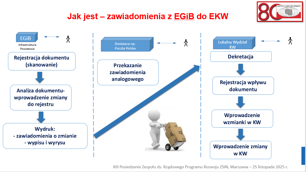 Slajdy z prezentacji Przewodniczącego Zespołu ds. ZSIN dot. przesyłania zawiadomień z EGiB do EKW