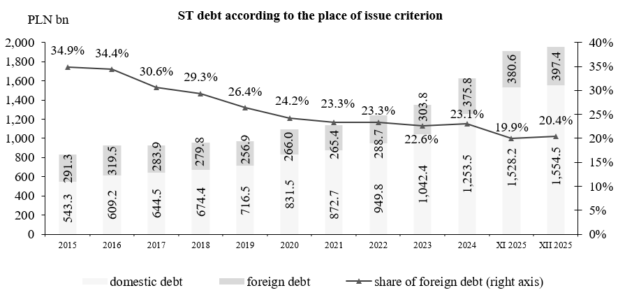 State Treasury debt according to the place of issue criterion
