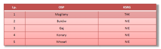 Tabela OSP gmina Mogilany