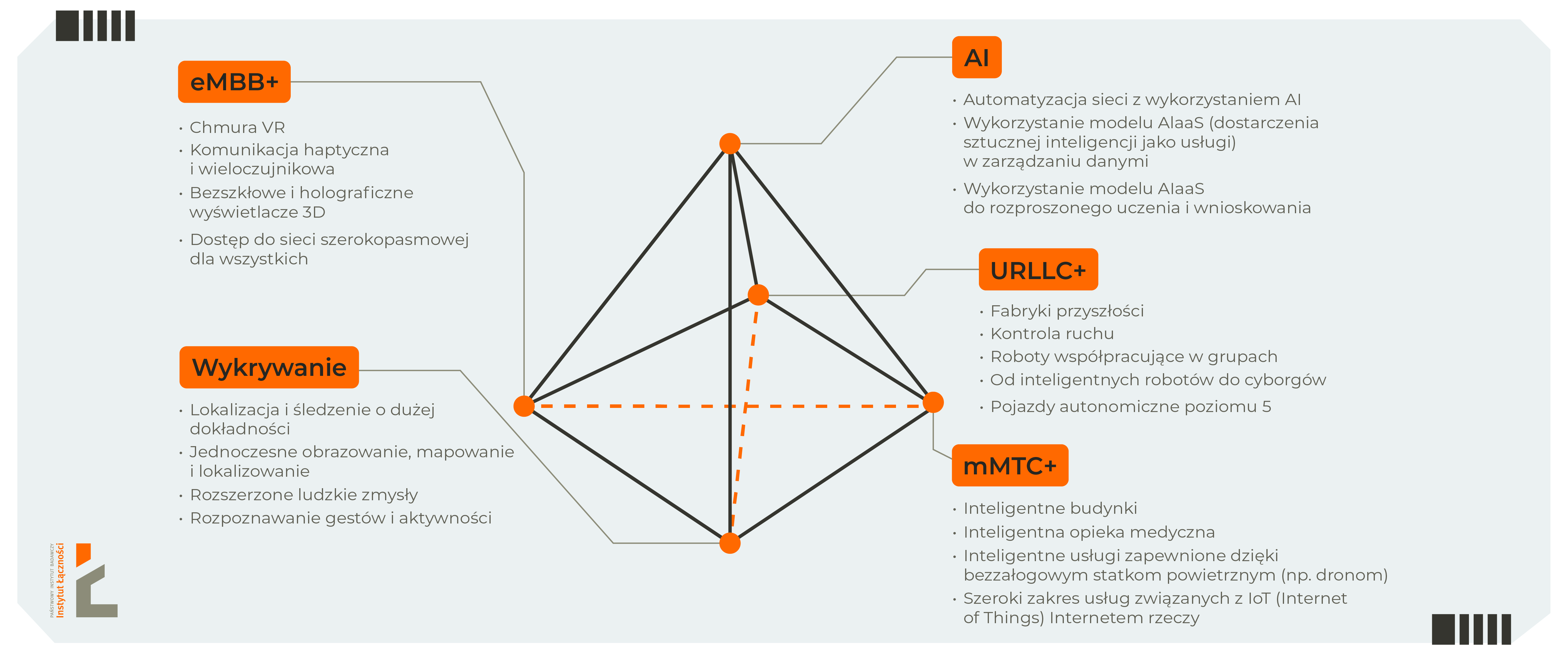Grafika przedstawia najważniejsze zalety sieci 6G: eMBB+, AI, URLLC+, mMTC+, wykrywanie lokalizacji i śledzenie o dużej dokładności.