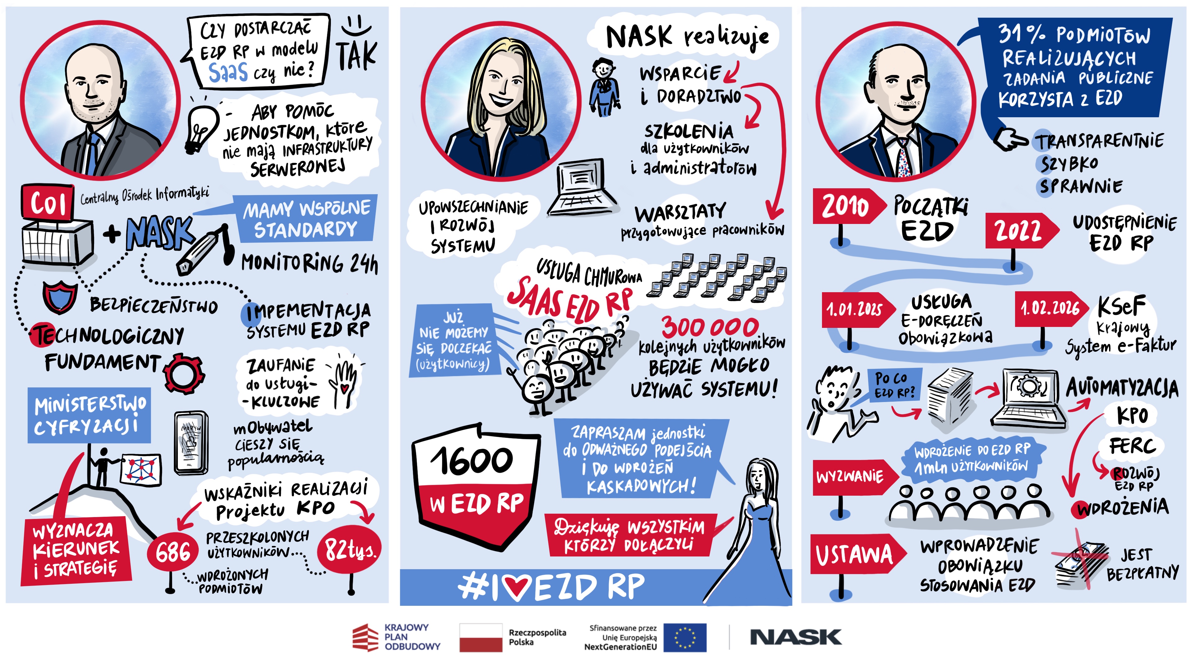 Rysunkowe przedstawienie najważniejszych wątków z wystąpień: Radosława Maćkiewicza (dyrektor COI), Magdaleny Sawickiej (dyrektor Pionu Wdrożeń i Utrzymania EZD w NASK) i Mariusza Madejczyka (zastępca dyrektora NASK).