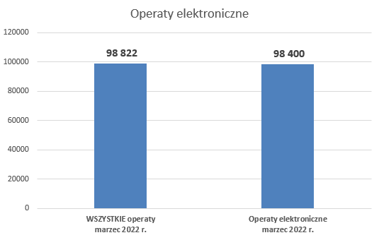 Na rysunku znajduje się wykres obrazujący liczbę wszystkich operatów (98 822)oraz operatów elektronicznych (98 400) przyjętych do zasobu w marcu 2022 r.