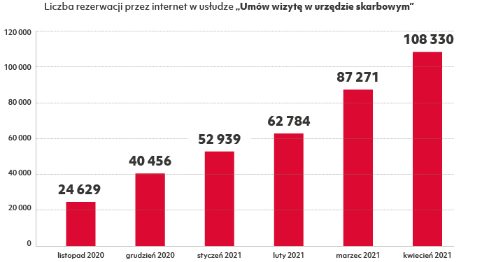 Wykres słupkowy. Liczba rezerwacji przez internet w usłudze "Umów wizytę w urzędzie skarbowym". Listopad 2020 - 24659. Grudzień 2020 - 40456. Styczeń 2021 - 52939. Luty 2021 - 62784. Marzec 2021 - 87271. Kwiecień 2021 - 108330.