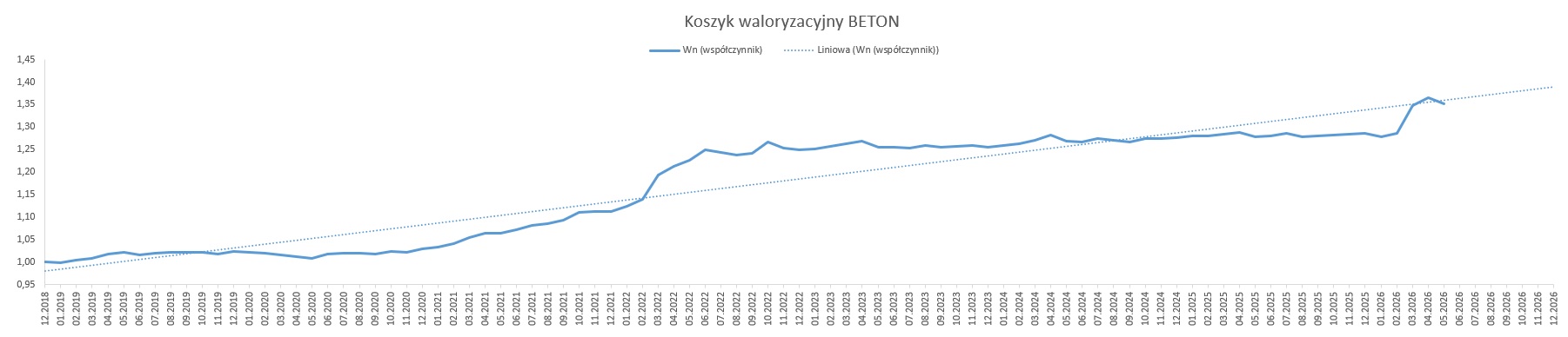 Koszyk waloryzacyjny BETON