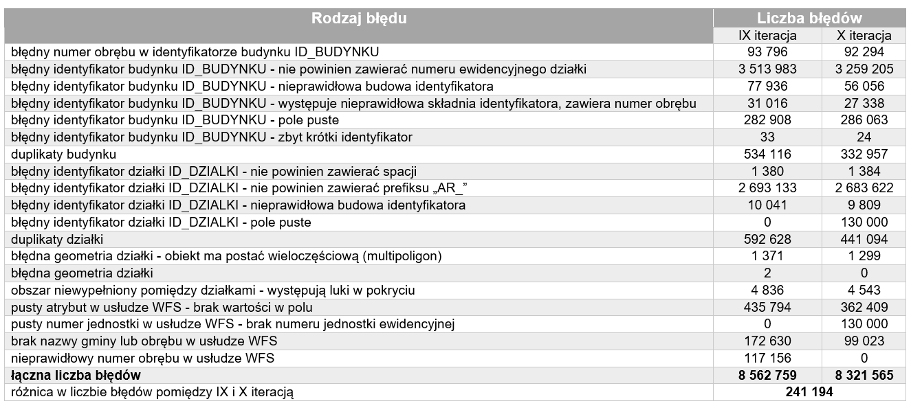 Tabela przedstawiająca liczbę błędów wykrytych w IX i X iteracji analizy danych EGiB, z podziałem na rodzaje błędów.