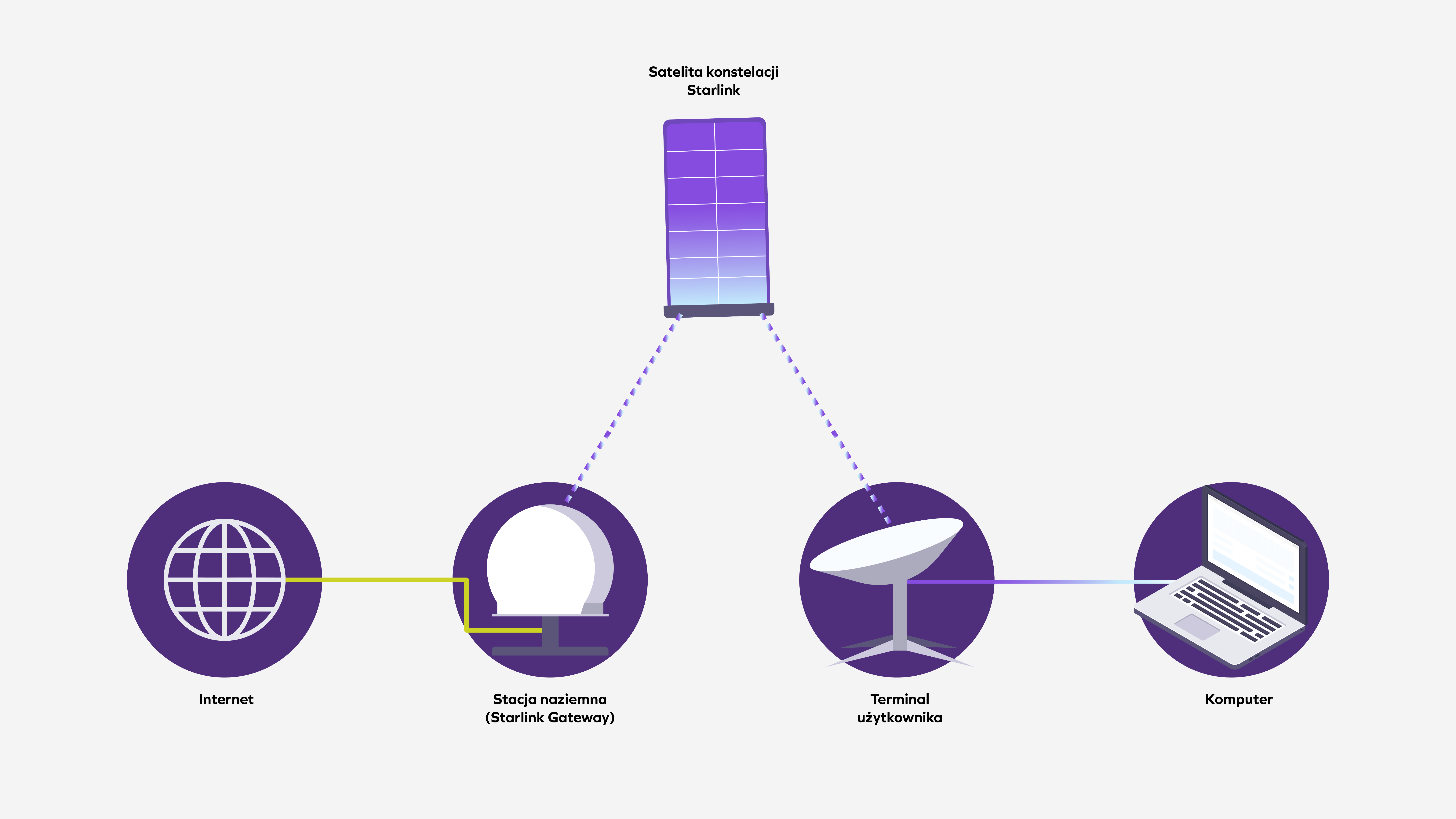 Schemat przedstawia sposób działania Starlinków (od lewej): Internet, dociera do Stacja naziemna (Starlink Gataway), sygnał idzie do Satelita konstelacji Starlink, następnie sygnał trafia do Terminala użytkownika a następnie dostarczany jest do Komputera.