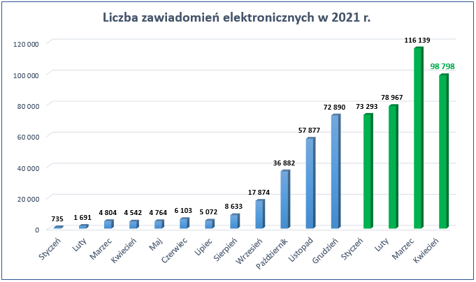 Ilustracja przedstawia wykres z statystyką przesłanych zawiadomień w poszczególnych miesiącach 2021 i 2022 r. Dane przedstawione na wykresie znajdują się w pliku Dane_rys_3.xlsx zamieszczonym poniżej.