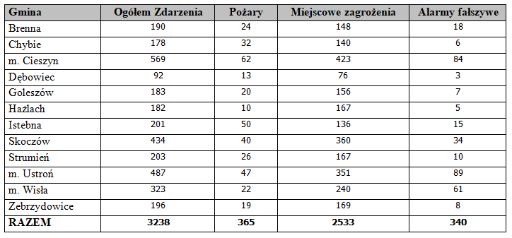 Zestawienie zdarzeń w poszczególnych kategoriach w rozbiciu na jednostkę podziału administracyjnego