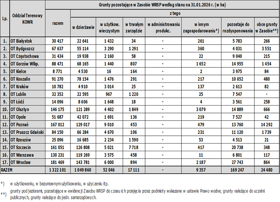 Tabela 1. Grunty pozostające w Zasobie WRSP wg poszczególnych form zagospodarowania wg stanu na 30 czerwca 2025 r. (w ha) w podziale na OT KOWR