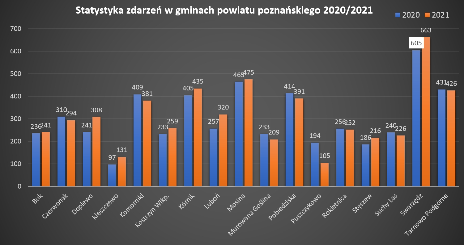 działalność operacyjna - statystyka zdarzeń za 2021 rok