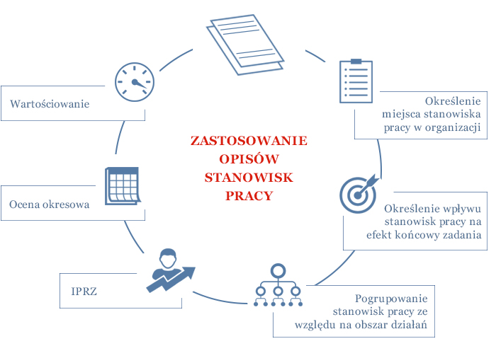 diagram ilustruje zastosowanie opisów stanowisk pracy. Jest to cykl w postaci koła, który składa się z siedmiu elementów powiązanych ze sobą liniami krzywymi. Na samej górze jest ikonka przedstawiająca dokumenty, które ilustrują opis stanowiska pracy.