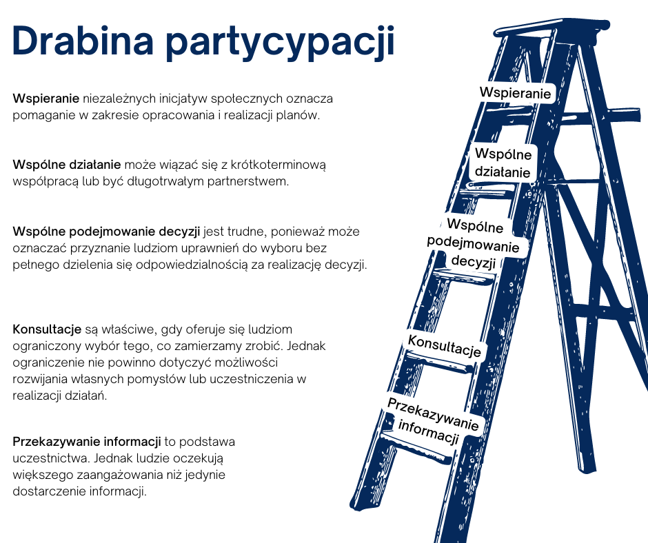Drabina partycypacji